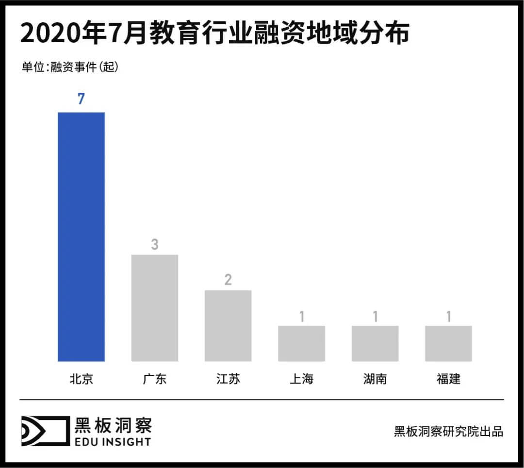 7月教育行业融资报告:15家企业共融资9.75亿元,企业服务赛道初露锋芒-黑板洞察
