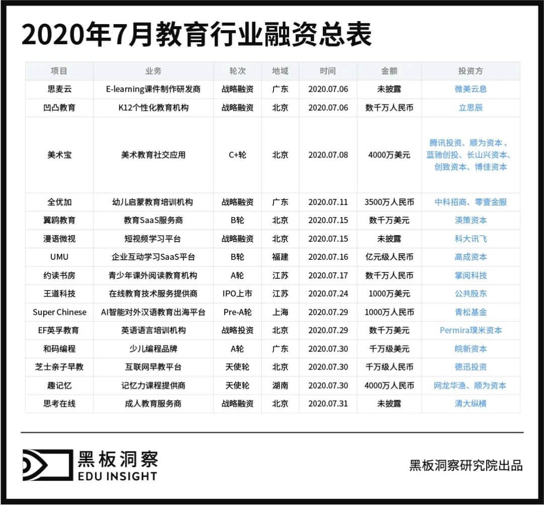 7月教育行业融资报告:15家企业共融资9.75亿元,企业服务赛道初露锋芒-黑板洞察