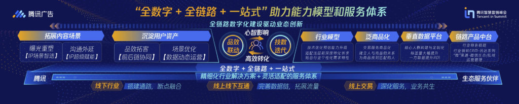深入细分行业共建能力生态,助力商业全链路数字化升级-黑板洞察