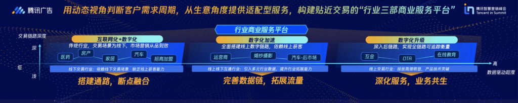 深入细分行业共建能力生态,助力商业全链路数字化升级-黑板洞察