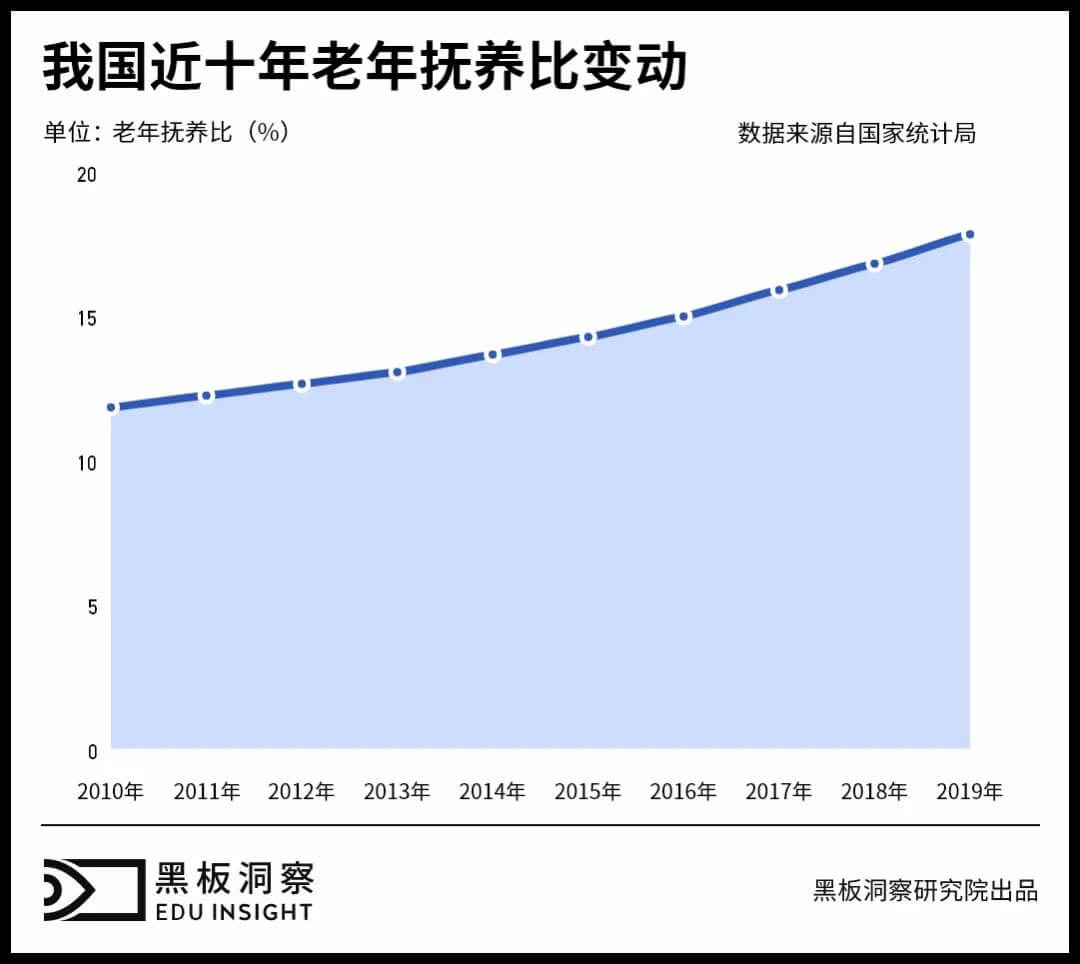 主打“夕阳红”的老年教育是朝阳产业吗?-黑板洞察