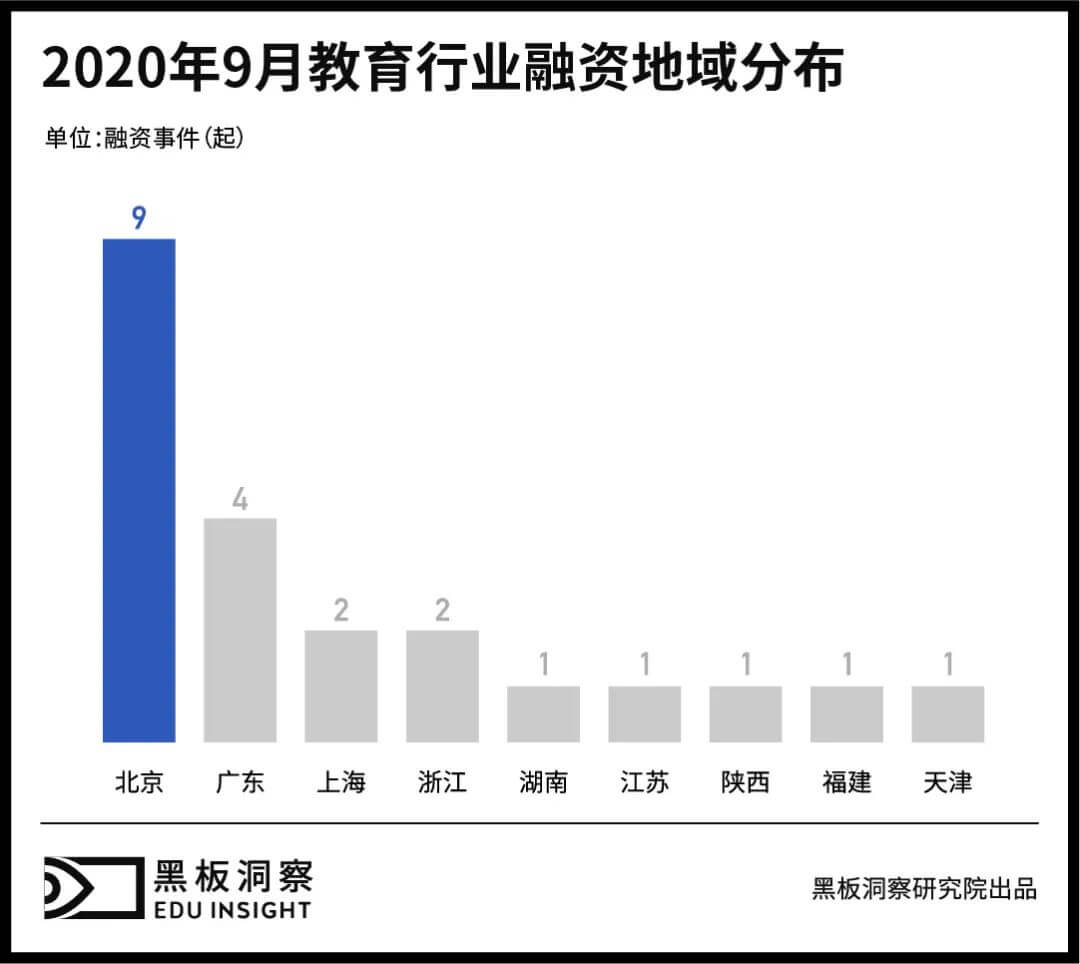 9月教育行业融资报告:22家企业共融资42.73亿元,行业整体马太效应初显-黑板洞察