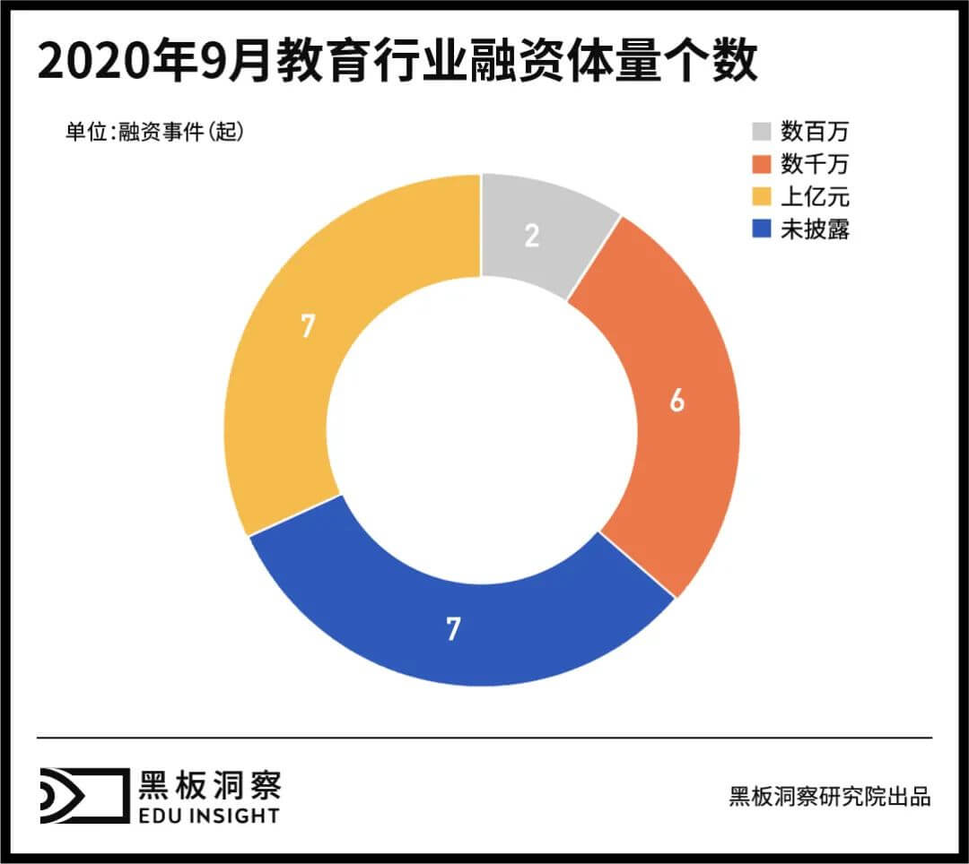 9月教育行业融资报告:22家企业共融资42.73亿元,行业整体马太效应初显-黑板洞察