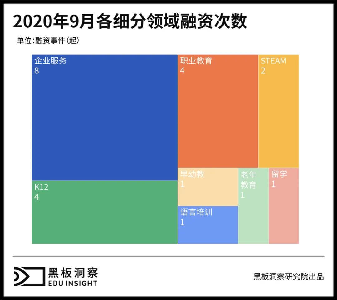 9月教育行业融资报告:22家企业共融资42.73亿元,行业整体马太效应初显-黑板洞察