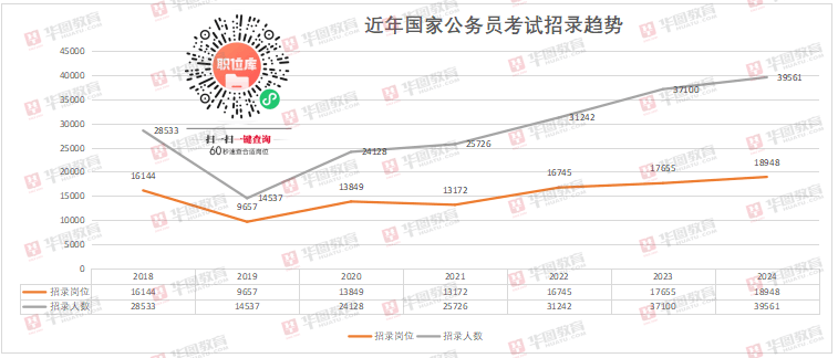 2024国考大纲发布!华图教育:2024年国考招录3.96万人,扩招6.7%!-黑板洞察