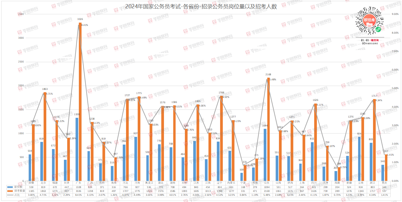 2024国考大纲发布!华图教育:2024年国考招录3.96万人,扩招6.7%!-黑板洞察