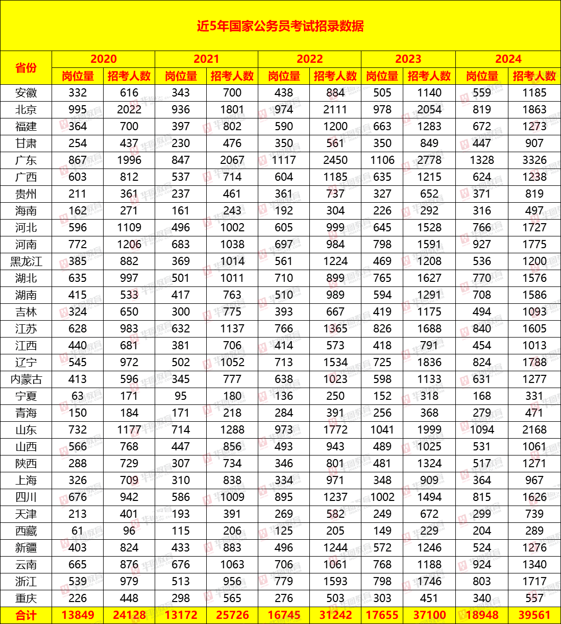 2024国考大纲发布!华图教育:2024年国考招录3.96万人,扩招6.7%!-黑板洞察