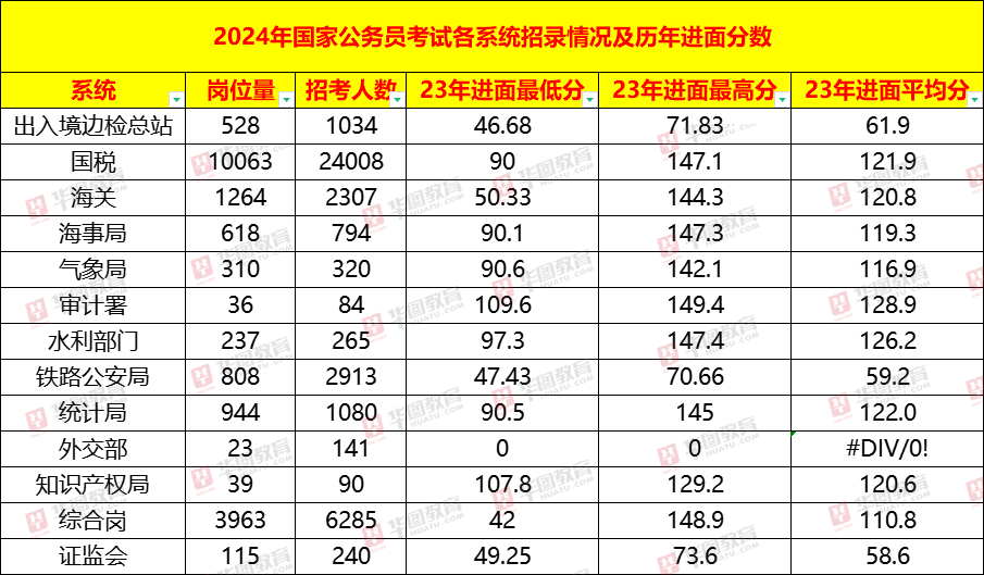2024国考大纲发布!华图教育:2024年国考招录3.96万人,扩招6.7%!-黑板洞察
