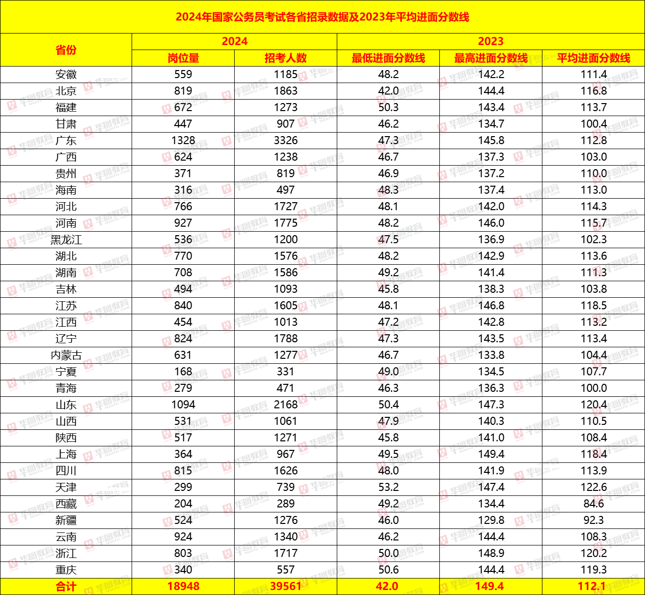2024国考大纲发布!华图教育:2024年国考招录3.96万人,扩招6.7%!-黑板洞察