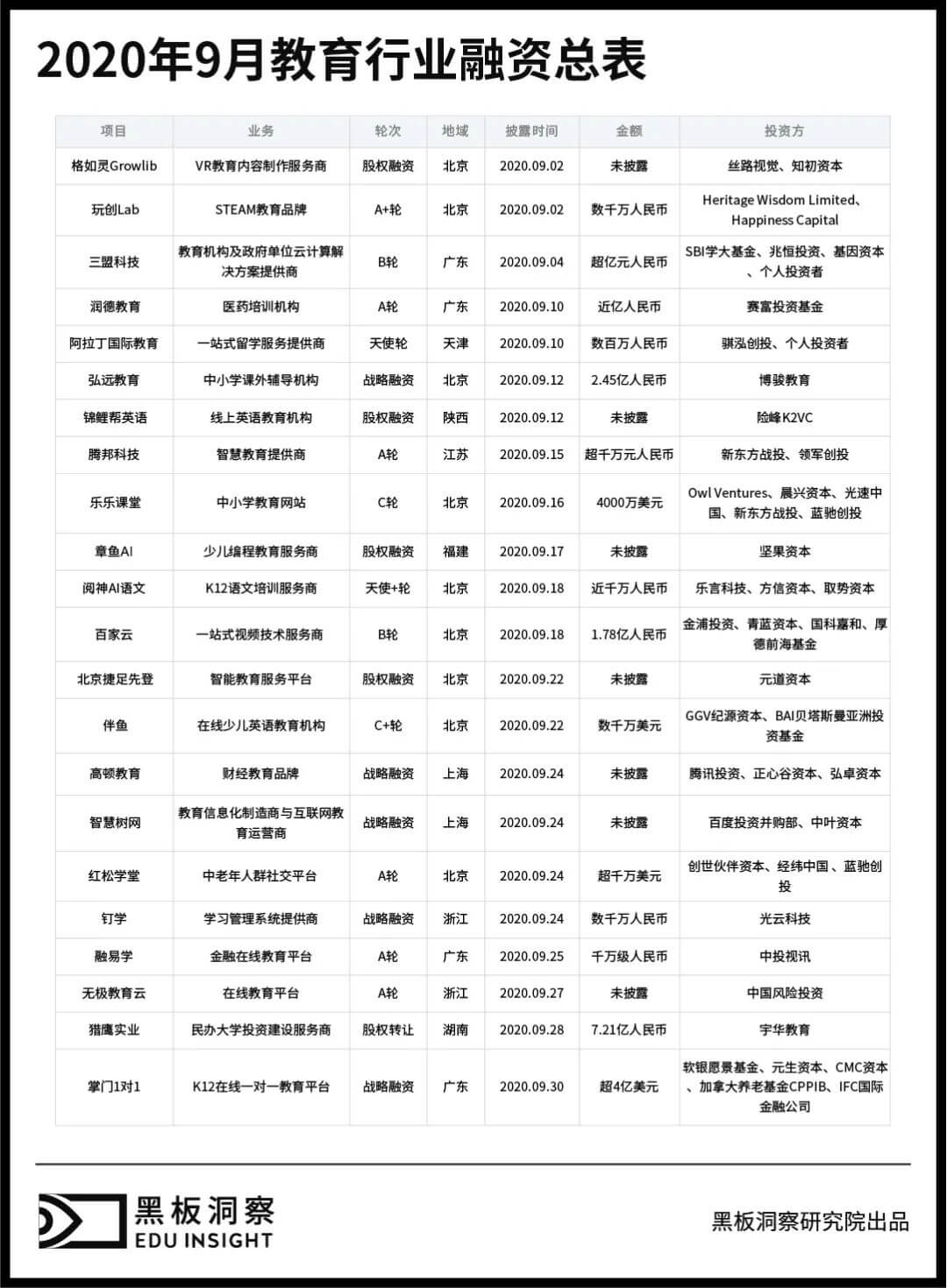 9月教育行业融资报告:22家企业共融资42.73亿元,行业整体马太效应初显-黑板洞察
