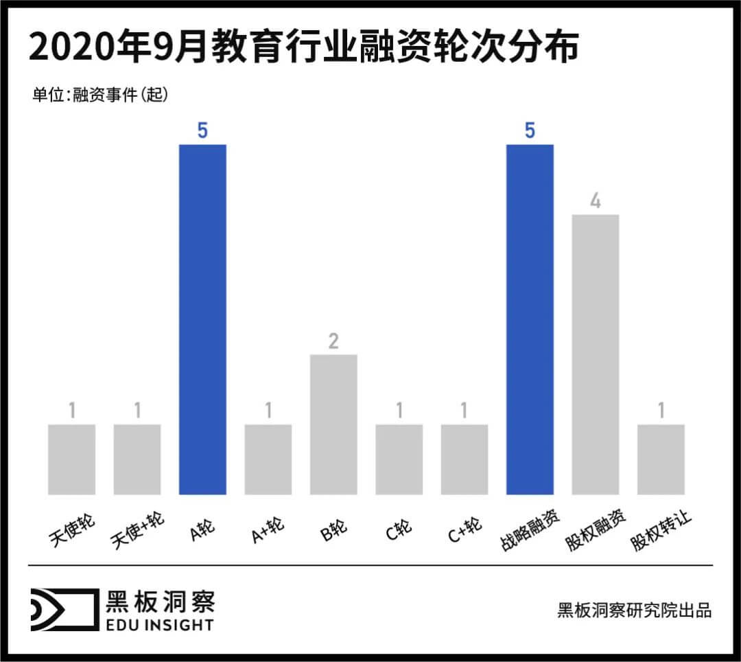9月教育行业融资报告:22家企业共融资42.73亿元,行业整体马太效应初显-黑板洞察