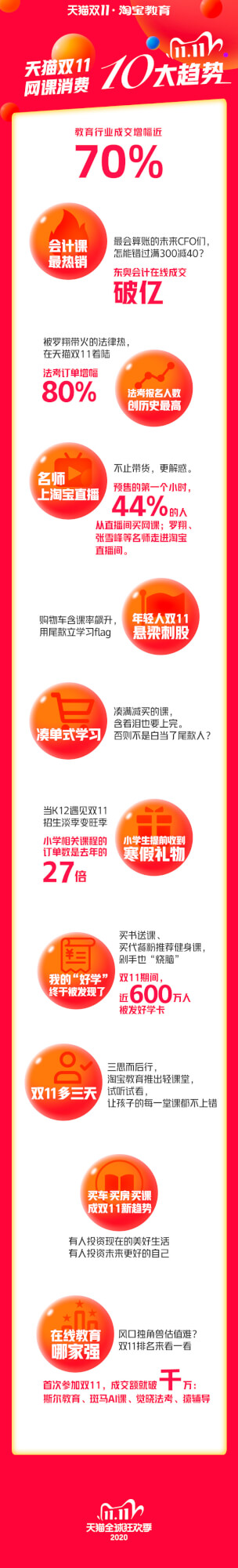 天猫双11网课上热门:年轻人用尾款立学习flag,小学生寒假班安排上了-黑板洞察