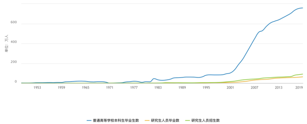 翔哥说|一年800万大学毕业生意味着什么?-黑板洞察