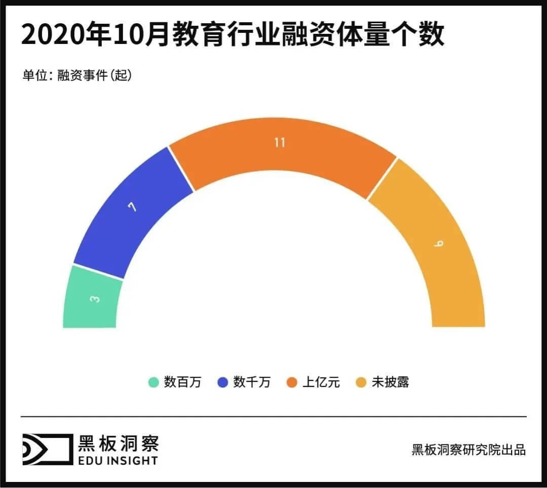 10月教育行业融资报告:29家企业共融资175.6亿元,猿辅导再次拔得头筹-黑板洞察