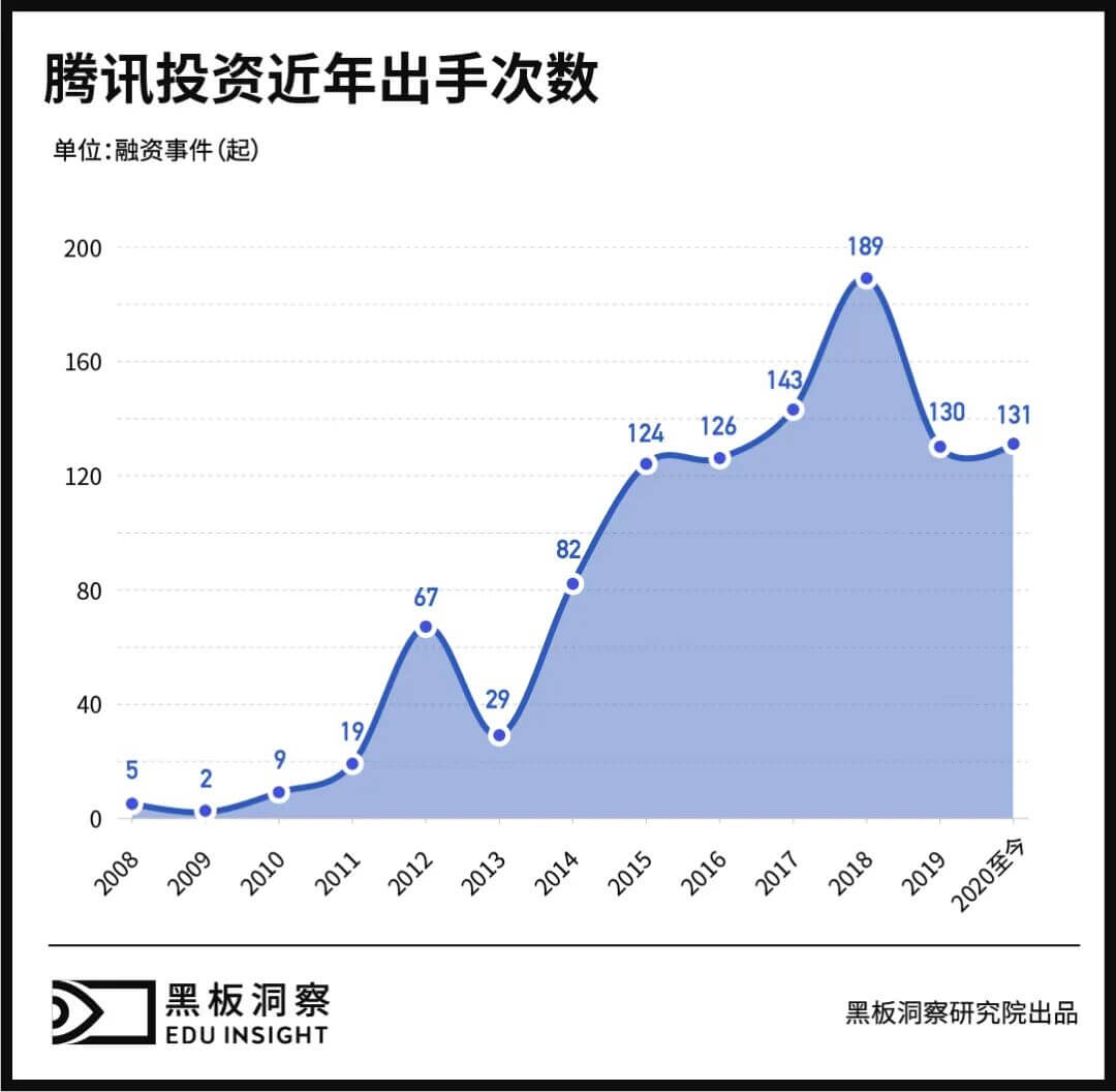 入局七年,腾讯对教育行业有哪些考量?-黑板洞察