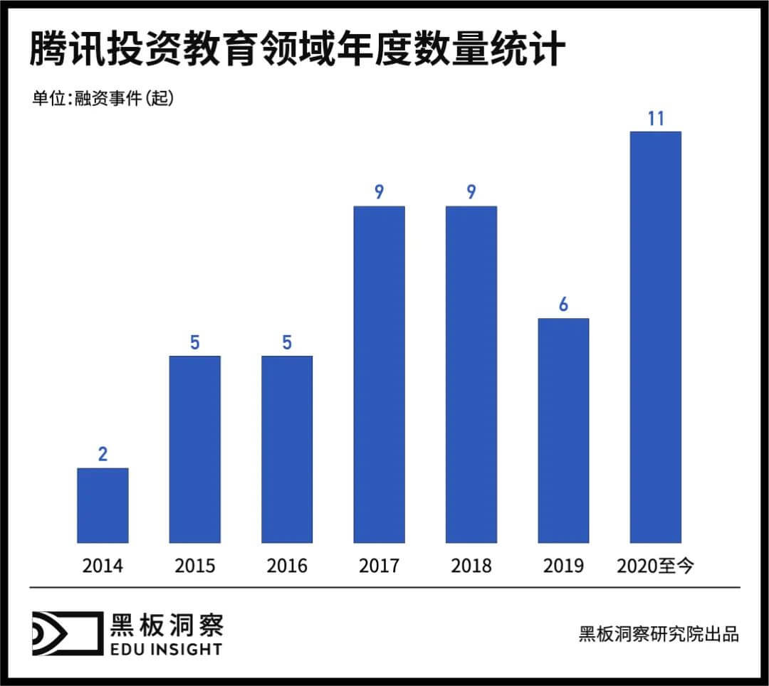 入局七年,腾讯对教育行业有哪些考量?-黑板洞察