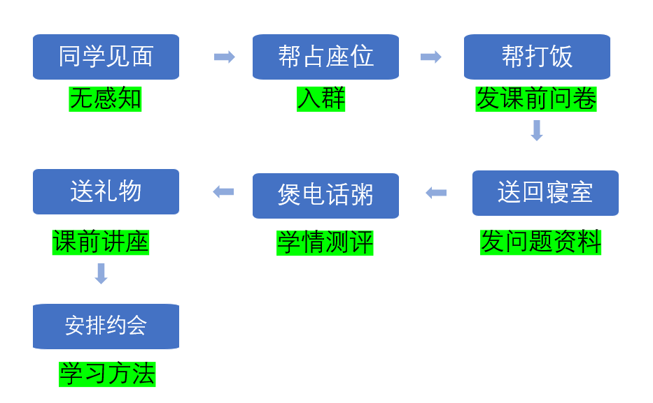 培训机构线上引流12钗之(7):“卧底”学而思,揭秘课前预热流程-黑板洞察