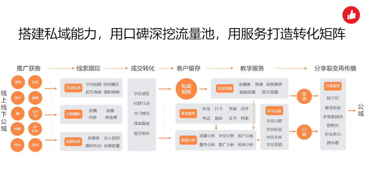 有赞教育:拉新学员数上涨了69%、老学员增购量提升61%-黑板洞察