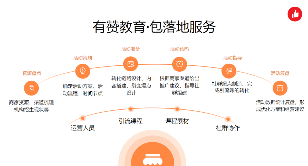 有赞教育:拉新学员数上涨了69%、老学员增购量提升61%-黑板洞察