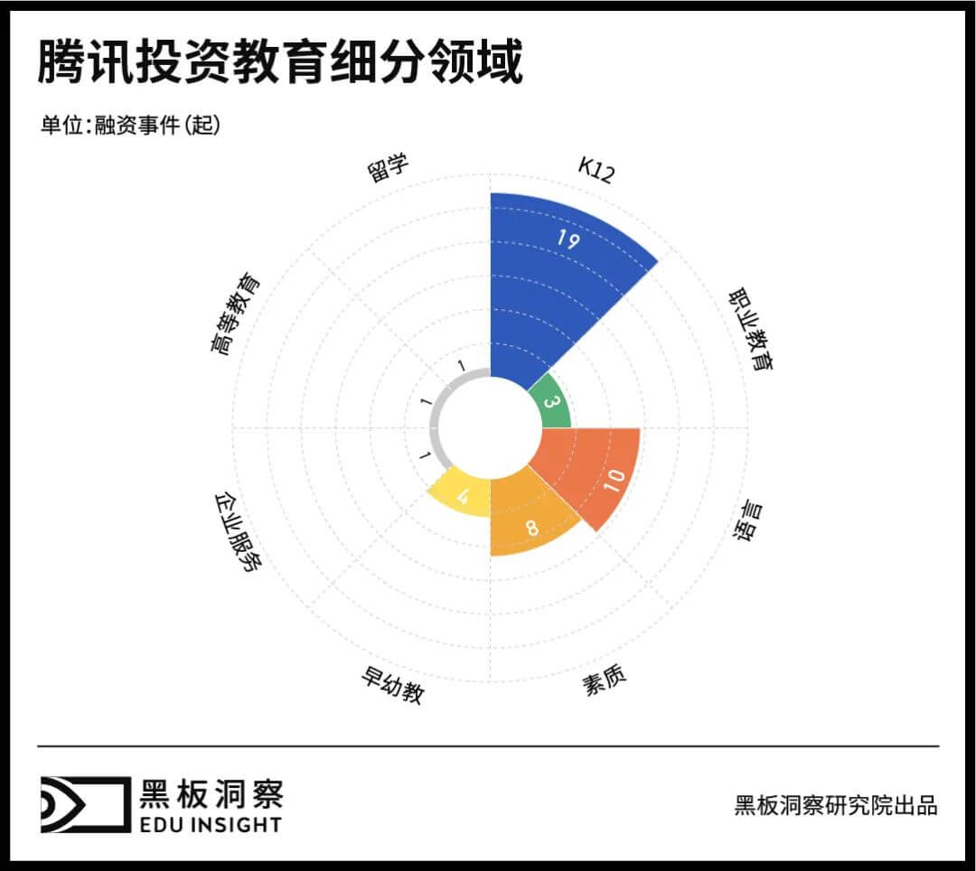 入局七年,腾讯对教育行业有哪些考量?-黑板洞察