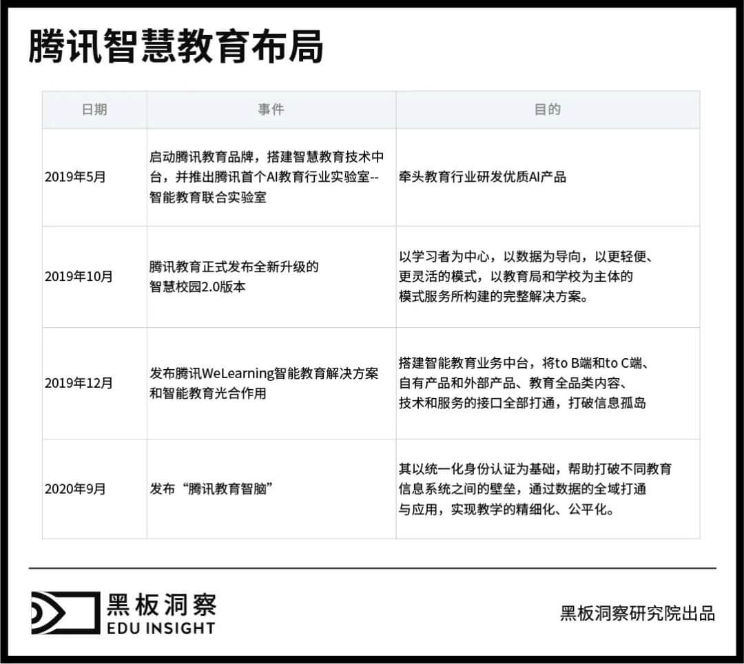 入局七年,腾讯对教育行业有哪些考量?-黑板洞察